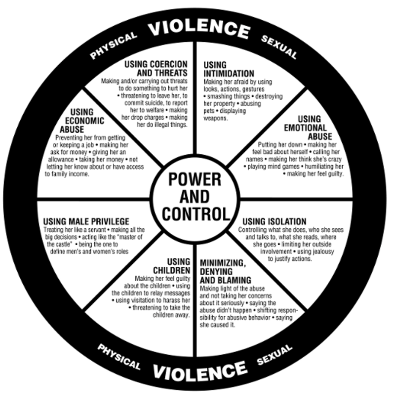 Domestic Violence Wheel in English